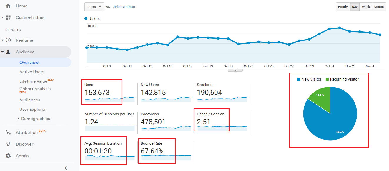 users, new, users, and bounce rate