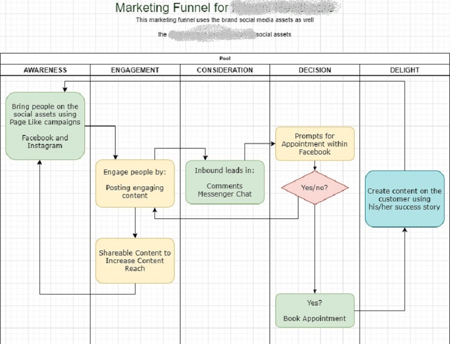 facebook ads funnel based case study