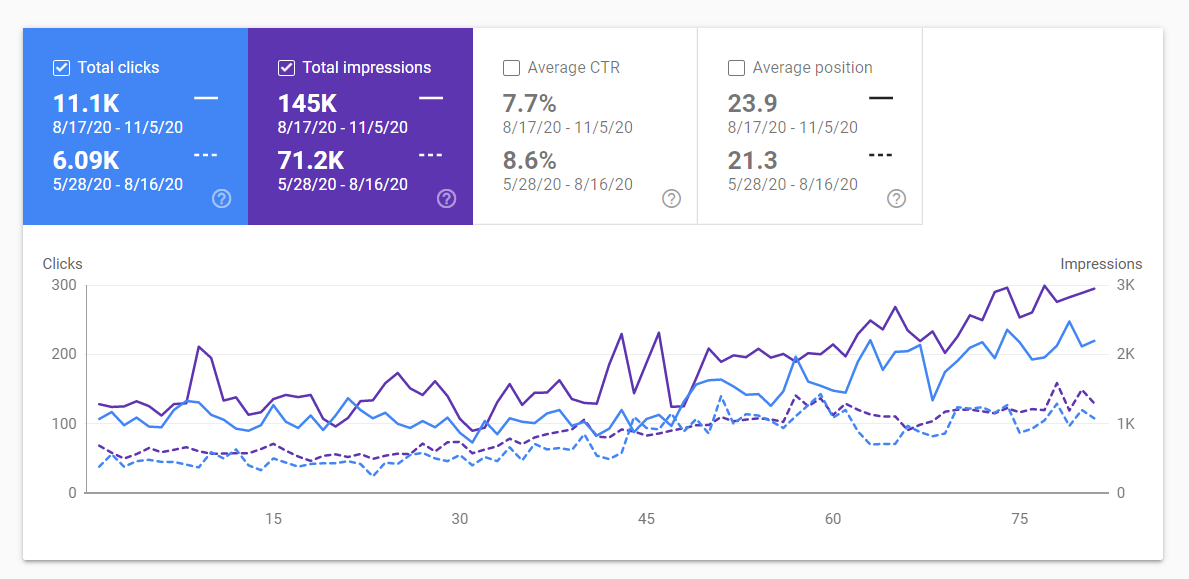 google search console results for fashion ecommerce store
