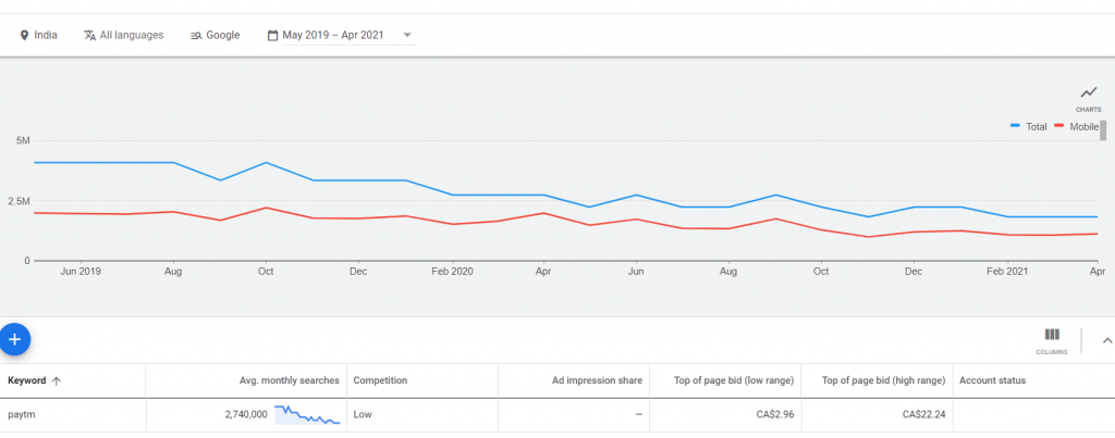 fluctuation in brand searches for paytm