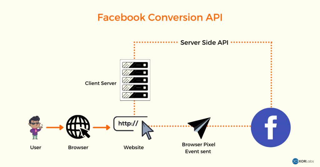 facebook conversion api