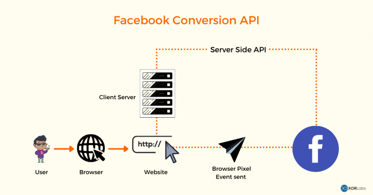 Facebook Conversion API: A Short and Crisp Guide for Marketers