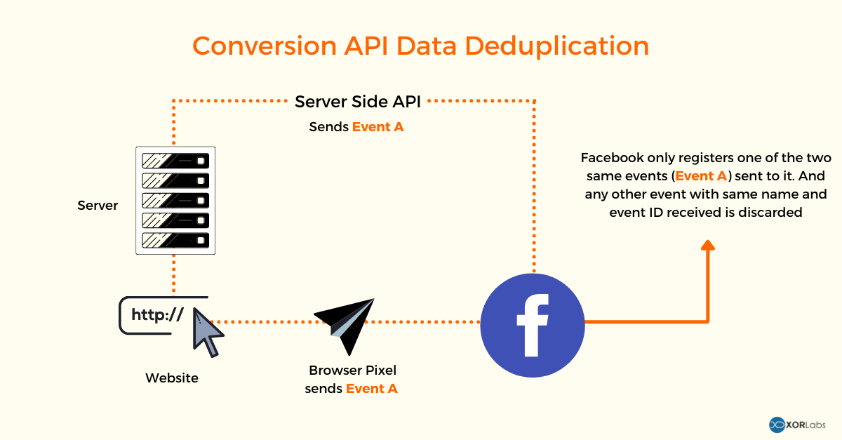 Facebook Conversion API Data Deduplication and Best Practice