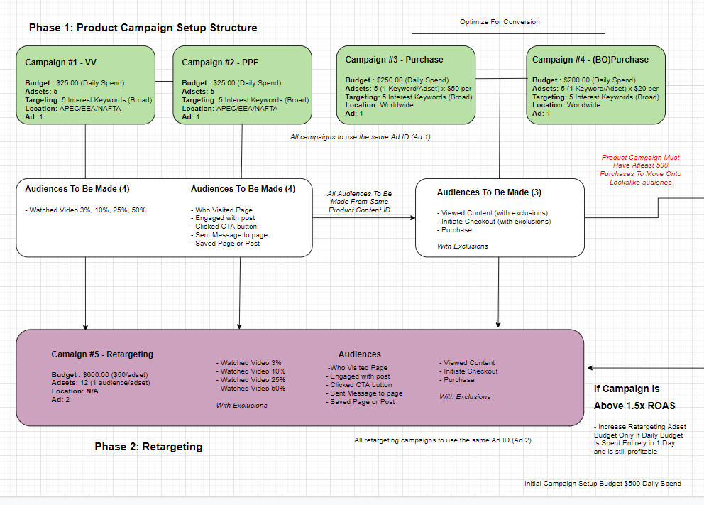 facebook ads funnel for ecommerce marketing strategy