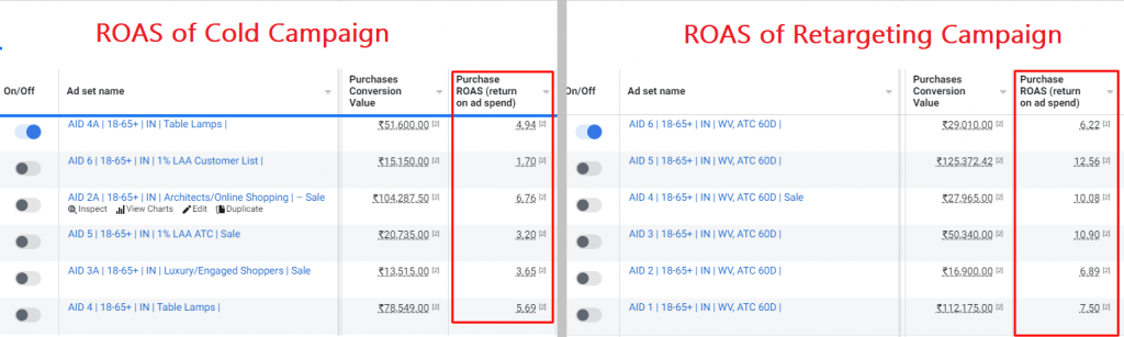 roas comparison - cold vs retargeting - dtc marketing strategy