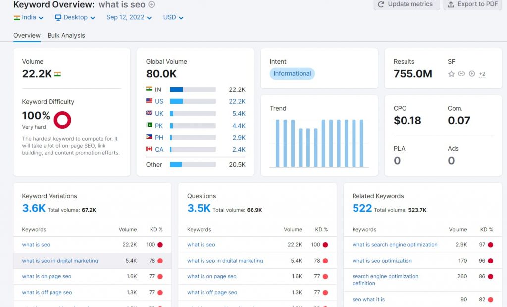 semrush keyword overview 