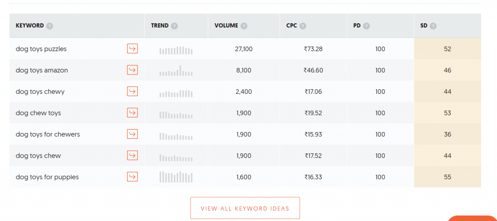 keywords trends in ubersuggest 